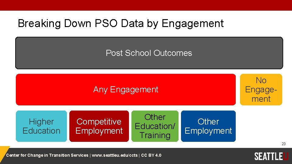 Breaking Down PSO Data by Engagement Post School Outcomes No Engagement Any Engagement Higher