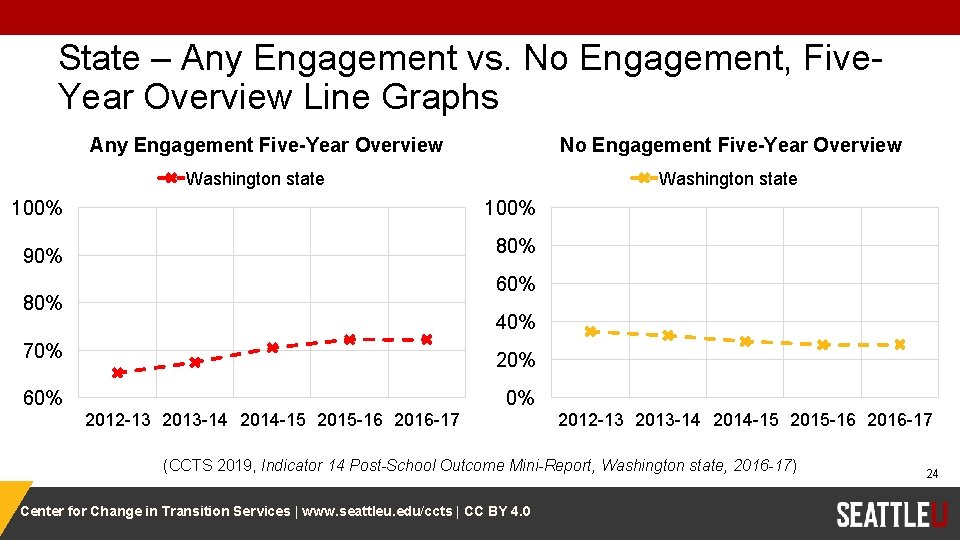 State – Any Engagement vs. No Engagement, Five. Year Overview Line Graphs Any Engagement