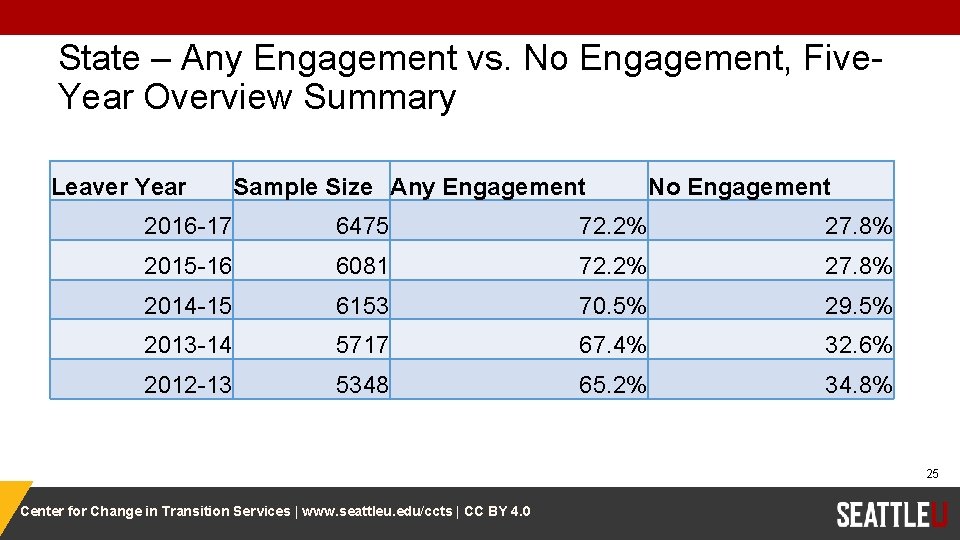 State – Any Engagement vs. No Engagement, Five. Year Overview Summary Leaver Year Sample