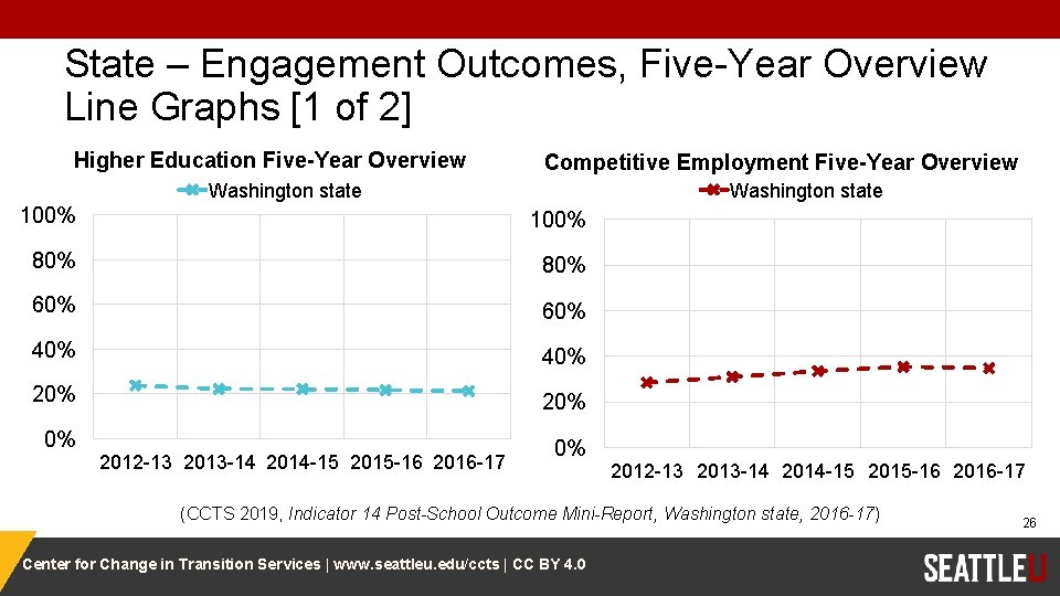 State – Engagement Outcomes, Five-Year Overview Line Graphs [1 of 2] Higher Education Five-Year