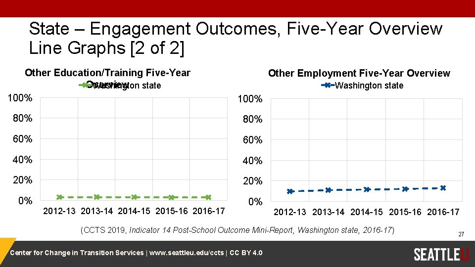 State – Engagement Outcomes, Five-Year Overview Line Graphs [2 of 2] Other Education/Training Five-Year