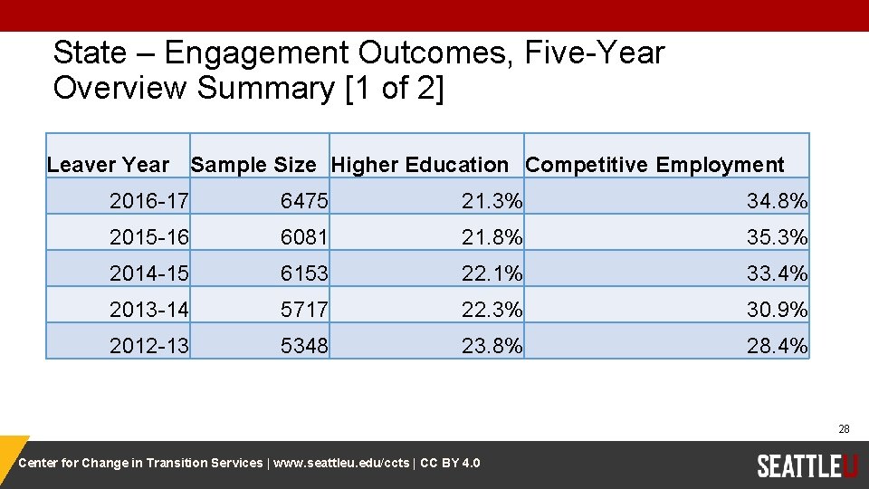 State – Engagement Outcomes, Five-Year Overview Summary [1 of 2] Leaver Year Sample Size