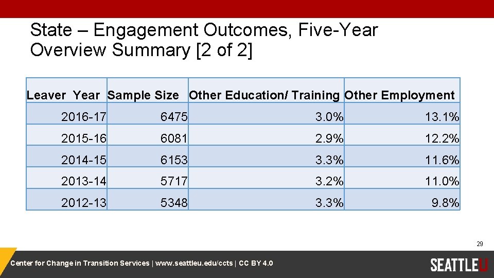 State – Engagement Outcomes, Five-Year Overview Summary [2 of 2] Leaver Year Sample Size