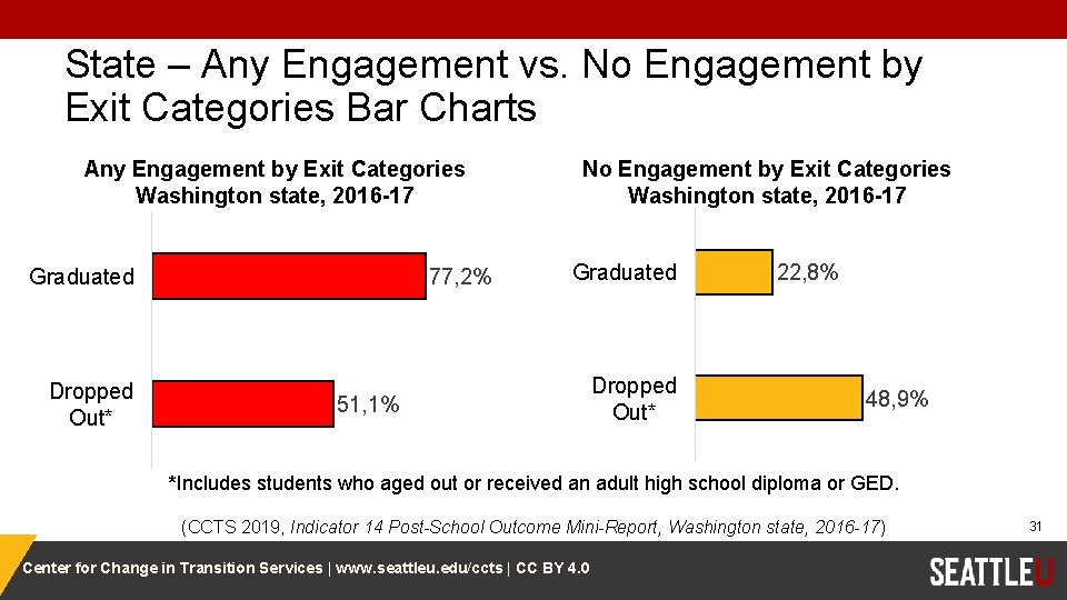 State – Any Engagement vs. No Engagement by Exit Categories Bar Charts Any Engagement