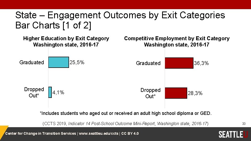 State – Engagement Outcomes by Exit Categories Bar Charts [1 of 2] Higher Education