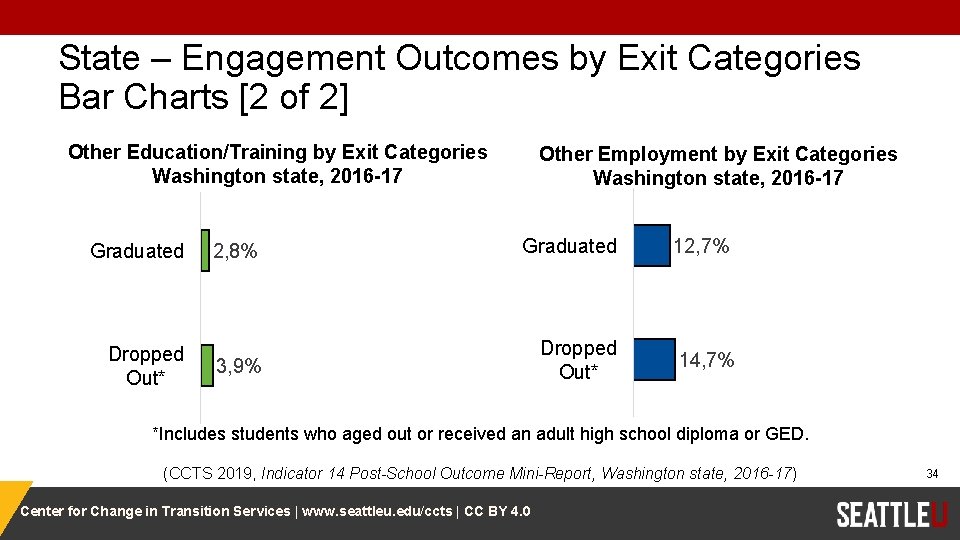 State – Engagement Outcomes by Exit Categories Bar Charts [2 of 2] Other Education/Training