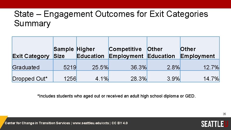 State – Engagement Outcomes for Exit Categories Summary Sample Higher Competitive Other Exit Category