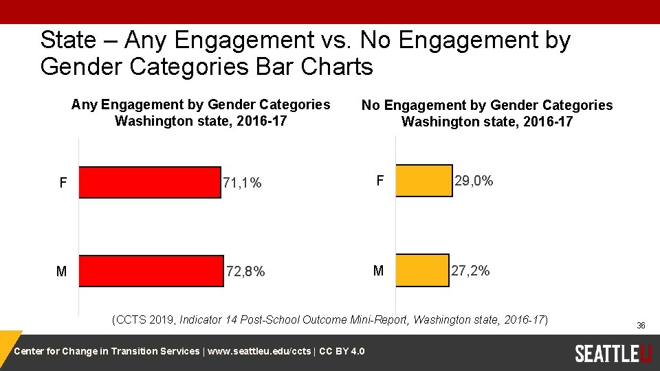 State – Any Engagement vs. No Engagement by Gender Categories Bar Charts Any Engagement