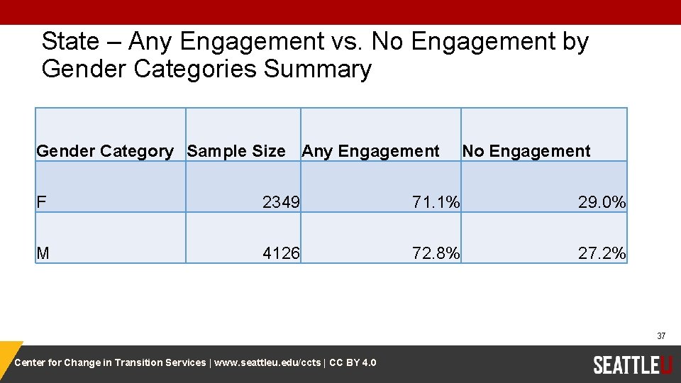 State – Any Engagement vs. No Engagement by Gender Categories Summary Gender Category Sample