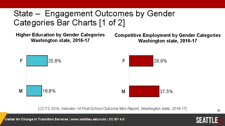 State – Engagement Outcomes by Gender Categories Bar Charts [1 of 2] Higher Education