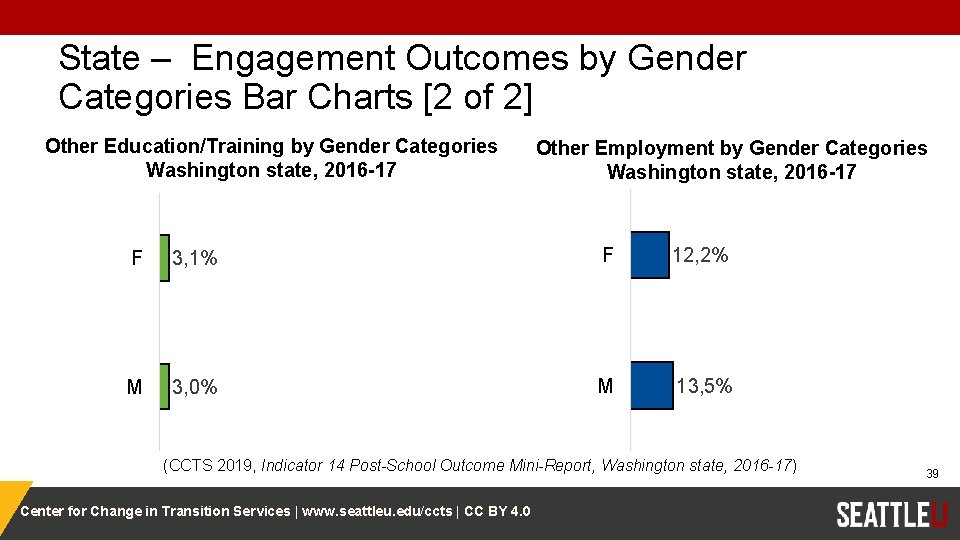 State – Engagement Outcomes by Gender Categories Bar Charts [2 of 2] Other Education/Training