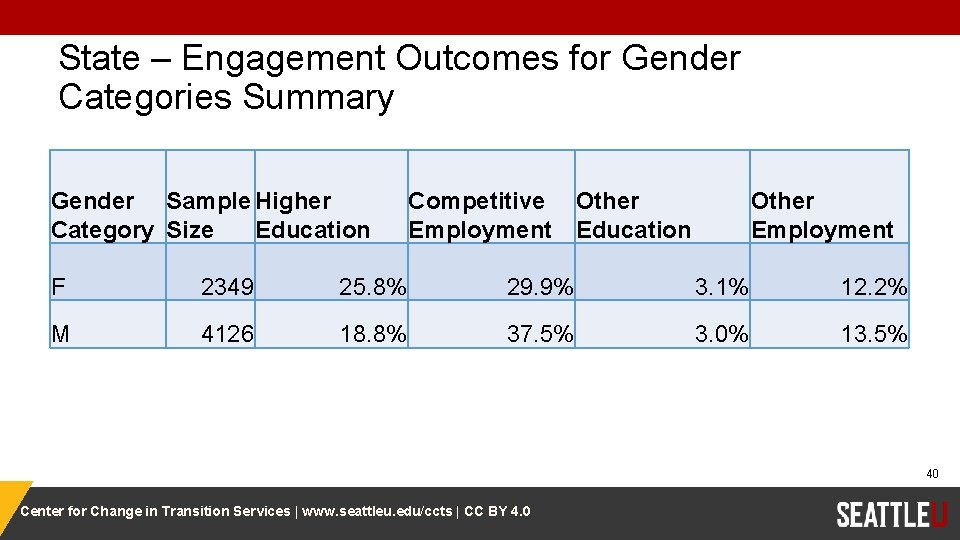 State – Engagement Outcomes for Gender Categories Summary Gender Sample Higher Category Size Education