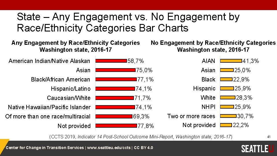 State – Any Engagement vs. No Engagement by Race/Ethnicity Categories Bar Charts Any Engagement