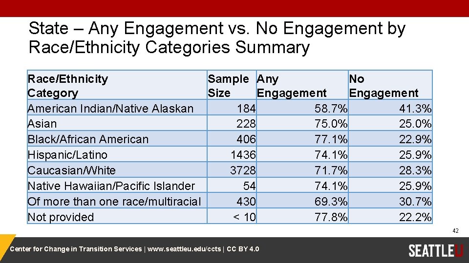 State – Any Engagement vs. No Engagement by Race/Ethnicity Categories Summary Race/Ethnicity Sample Any