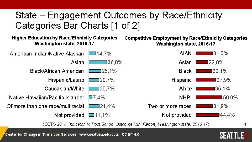 State – Engagement Outcomes by Race/Ethnicity Categories Bar Charts [1 of 2] Higher Education