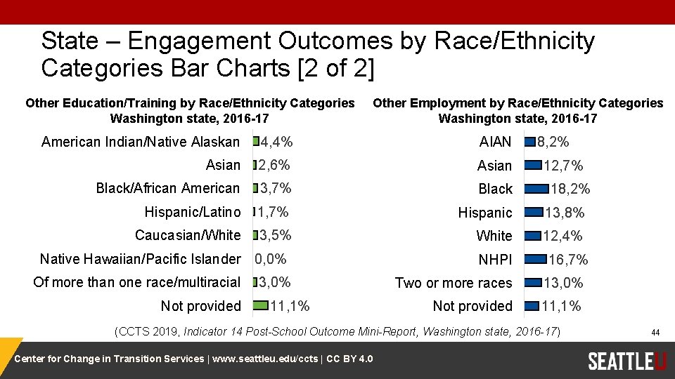 State – Engagement Outcomes by Race/Ethnicity Categories Bar Charts [2 of 2] Other Education/Training