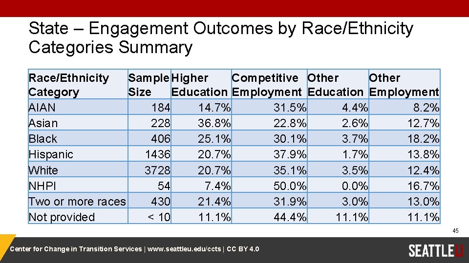 State – Engagement Outcomes by Race/Ethnicity Categories Summary Race/Ethnicity Sample Higher Competitive Other Category