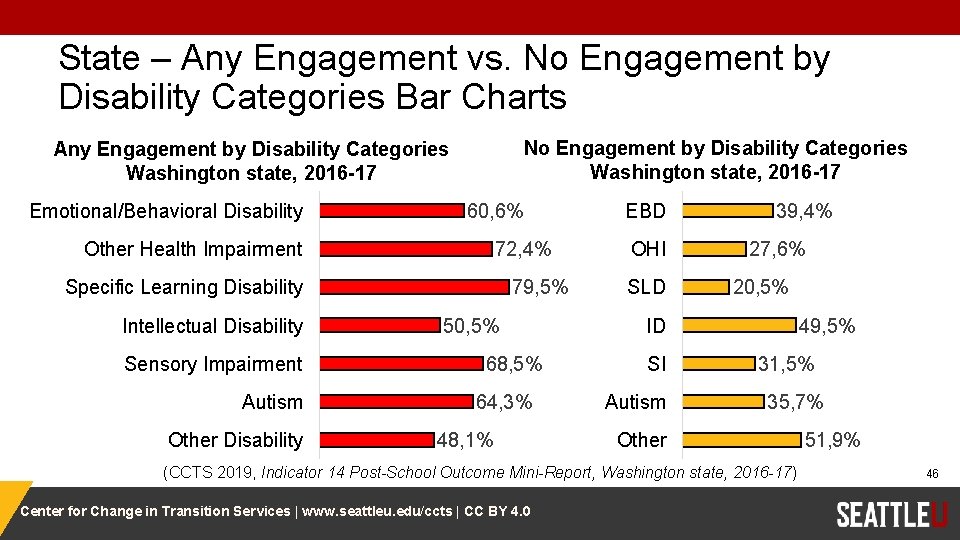 State – Any Engagement vs. No Engagement by Disability Categories Bar Charts No Engagement