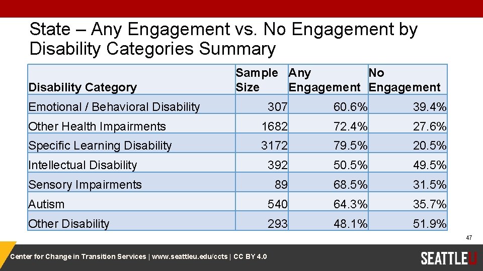 State – Any Engagement vs. No Engagement by Disability Categories Summary Disability Category Sample