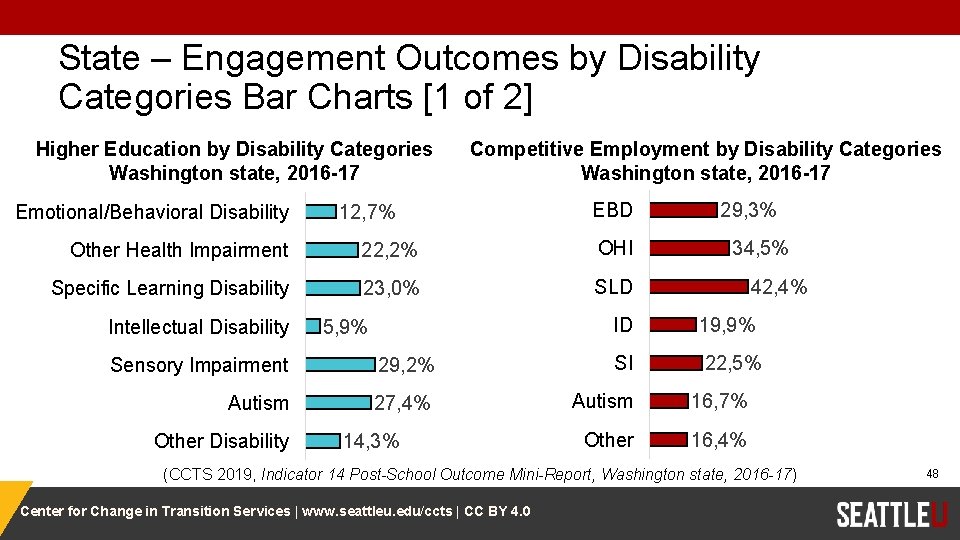 State – Engagement Outcomes by Disability Categories Bar Charts [1 of 2] Higher Education