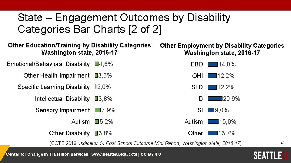 State – Engagement Outcomes by Disability Categories Bar Charts [2 of 2] Other Education/Training