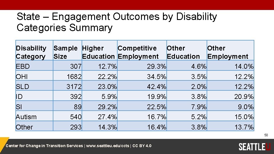 State – Engagement Outcomes by Disability Categories Summary Disability Category EBD OHI SLD ID