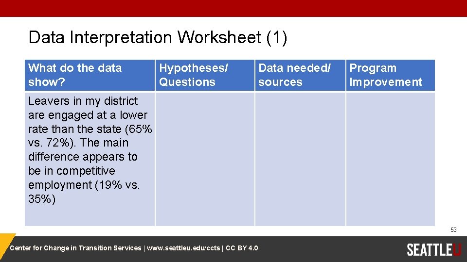 Data Interpretation Worksheet (1) What do the data show? Hypotheses/ Questions Data needed/ sources