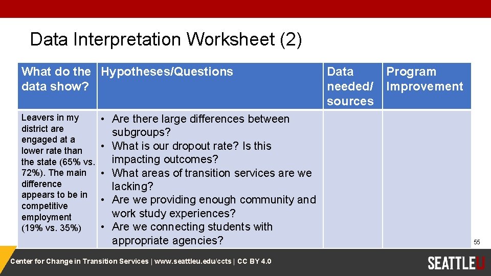 Data Interpretation Worksheet (2) What do the Hypotheses/Questions data show? Leavers in my district