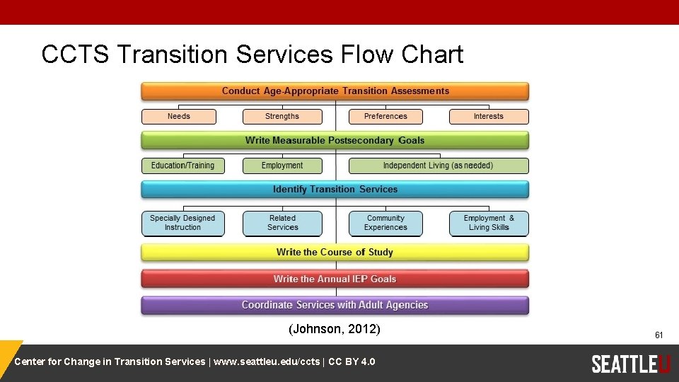 CCTS Transition Services Flow Chart (Johnson, 2012) Center for Change in Transition Services |