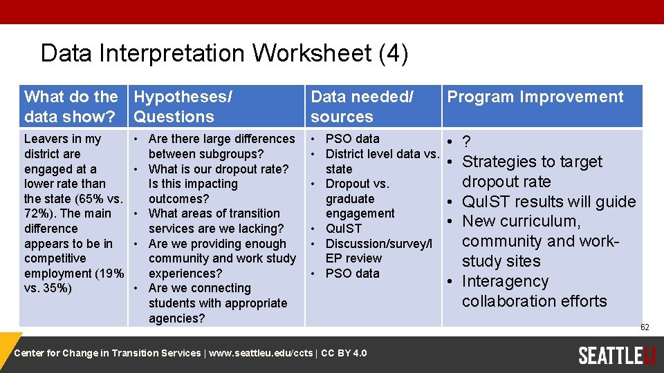 Data Interpretation Worksheet (4) What do the Hypotheses/ data show? Questions Leavers in my