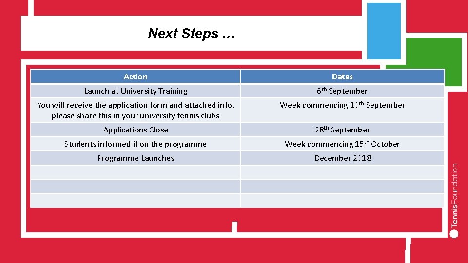 Next Steps … Action Dates Launch at University Training 6 th September You will