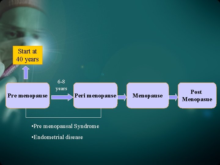 Start at 40 years 6 -8 years Pre menopause Peri menopause • Pre menopausal