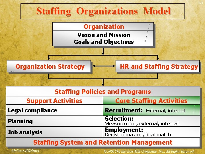5 -3 Staffing Organizations Model Organization Vision and Mission Goals and Objectives Organization Strategy