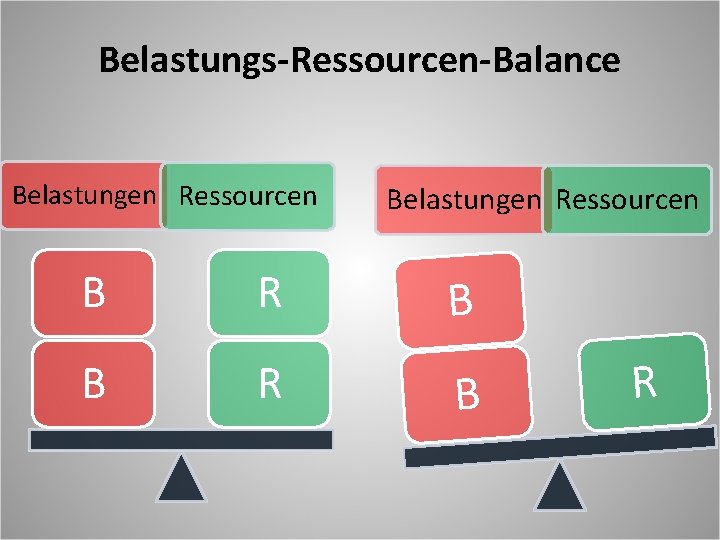 Belastungs-Ressourcen-Balance Belastungen Ressourcen B R B R 