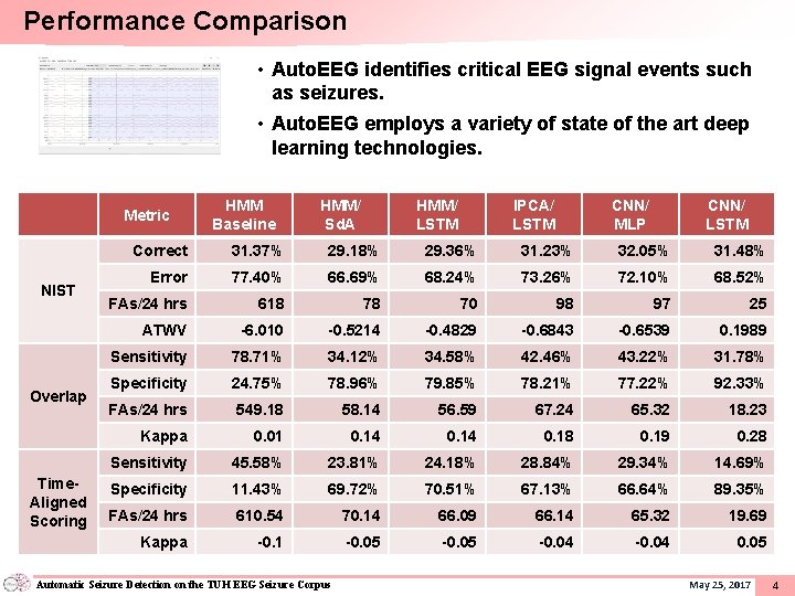 Performance Comparison • Auto. EEG identifies critical EEG signal events such as seizures. •