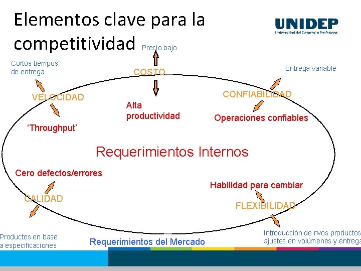 Elementos clave para la competitividad Precio bajo Cortos tiempos de entrega Entrega variable COSTO