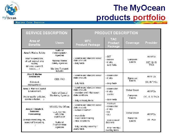 Marine Core Service The My. Ocean products portfolio Marine Core Service The My. Ocean products portfolio