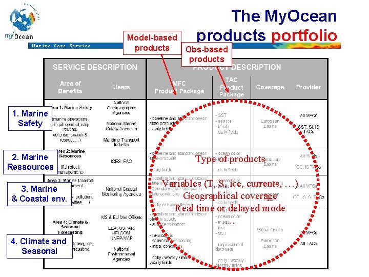 Marine Core Service Model-based products The My. Ocean products portfolio Obs-based products 1. Marine Marine Core Service Model-based products The My. Ocean products portfolio Obs-based products 1. Marine