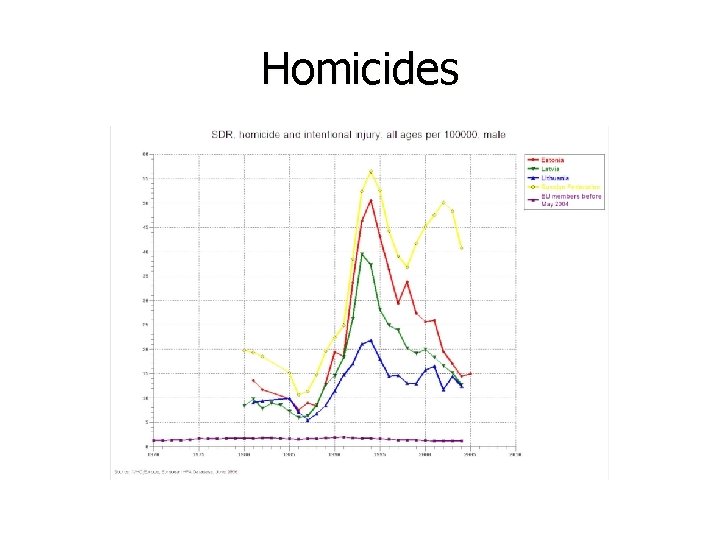 Homicides 