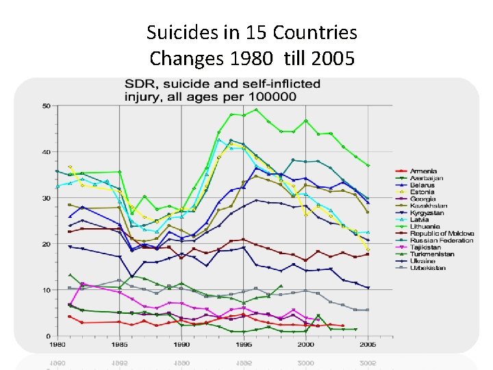 Suicides in 15 Countries Changes 1980 till 2005 