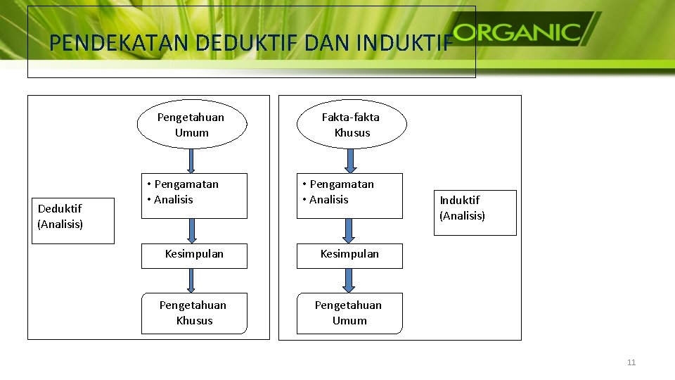 PENDEKATAN DEDUKTIF DAN INDUKTIF Pengetahuan Umum Deduktif (Analisis) • Pengamatan • Analisis Fakta-fakta Khusus