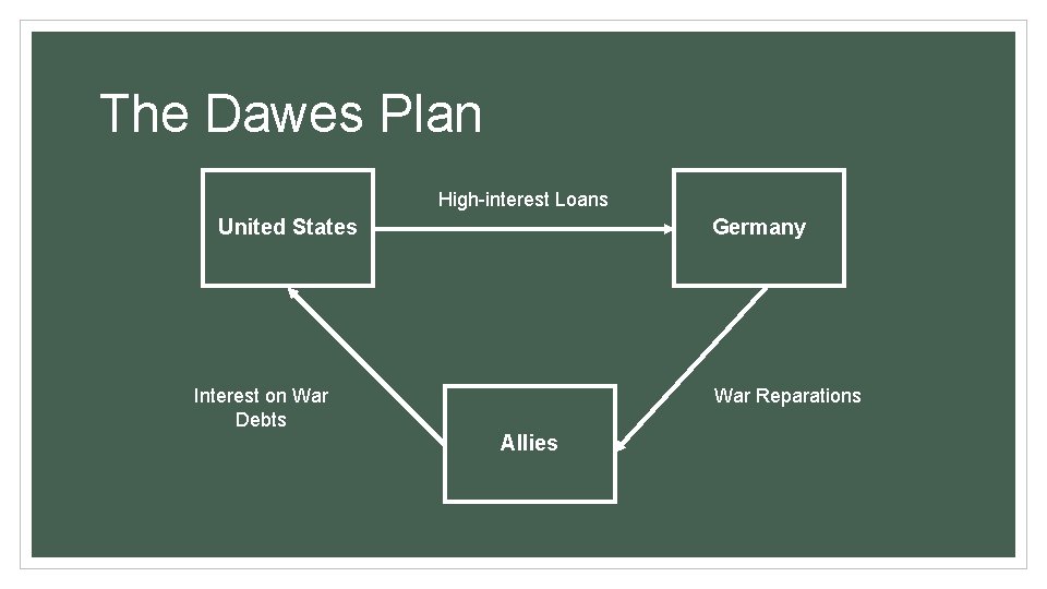 The Dawes Plan High-interest Loans United States Germany Interest on War Debts War Reparations
