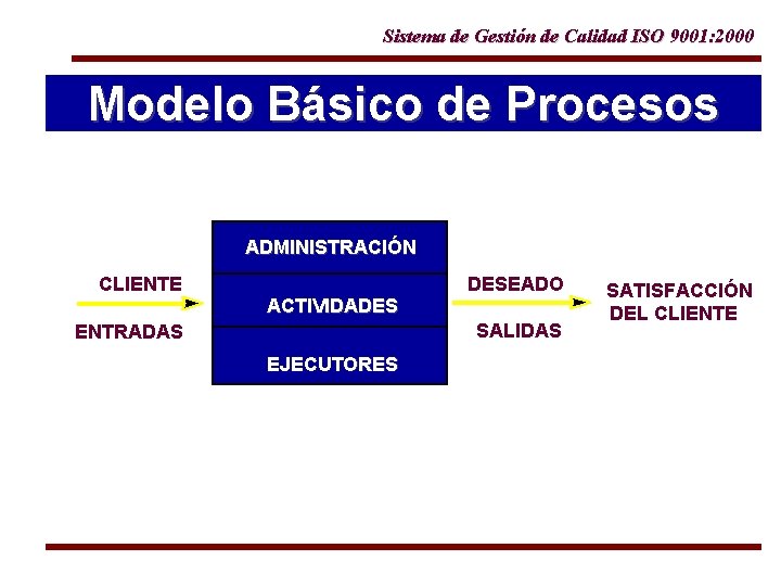 Sistema de Gestin de Calidad ISO 9001 2000