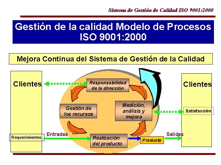 Sistema de Gestin de Calidad ISO 9001 2000