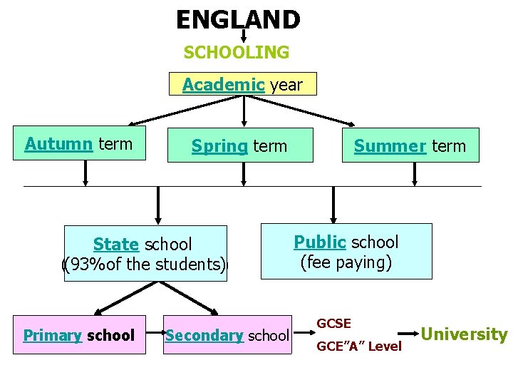 ENGLAND SCHOOLING Academic ---(1)--- year Autumn ---(2)--- term ---(3)--Spring term ---(5)--State school (93%of of
