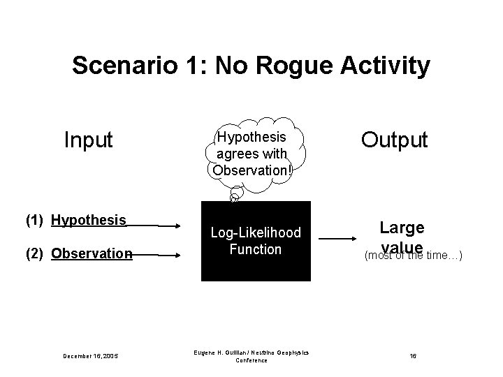 Scenario 1: No Rogue Activity Input (1) Hypothesis (2) Observation December 16, 2005 Hypothesis