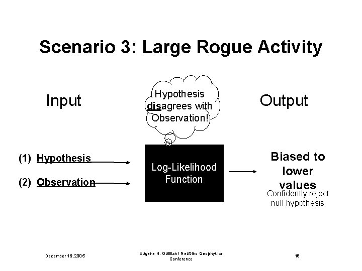 Scenario 3: Large Rogue Activity Input (1) Hypothesis (2) Observation Hypothesis disagrees with Observation!