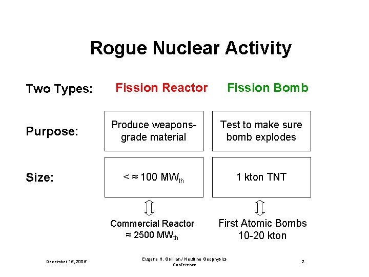 Rogue Nuclear Activity Two Types: Purpose: Size: December 16, 2005 Fission Reactor Fission Bomb