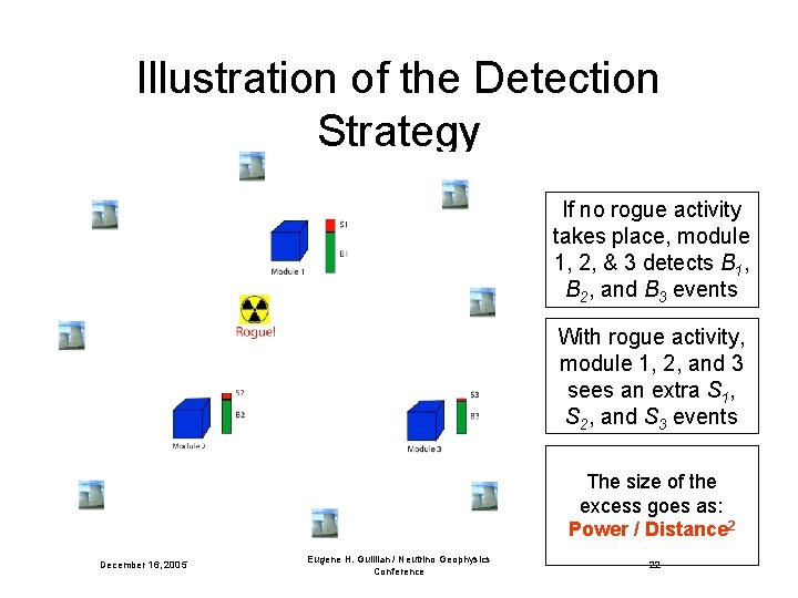 Illustration of the Detection Strategy If no rogue activity takes place, module 1, 2,