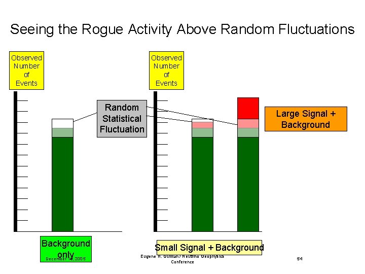 Seeing the Rogue Activity Above Random Fluctuations Observed Number of Events Random Statistical Fluctuation